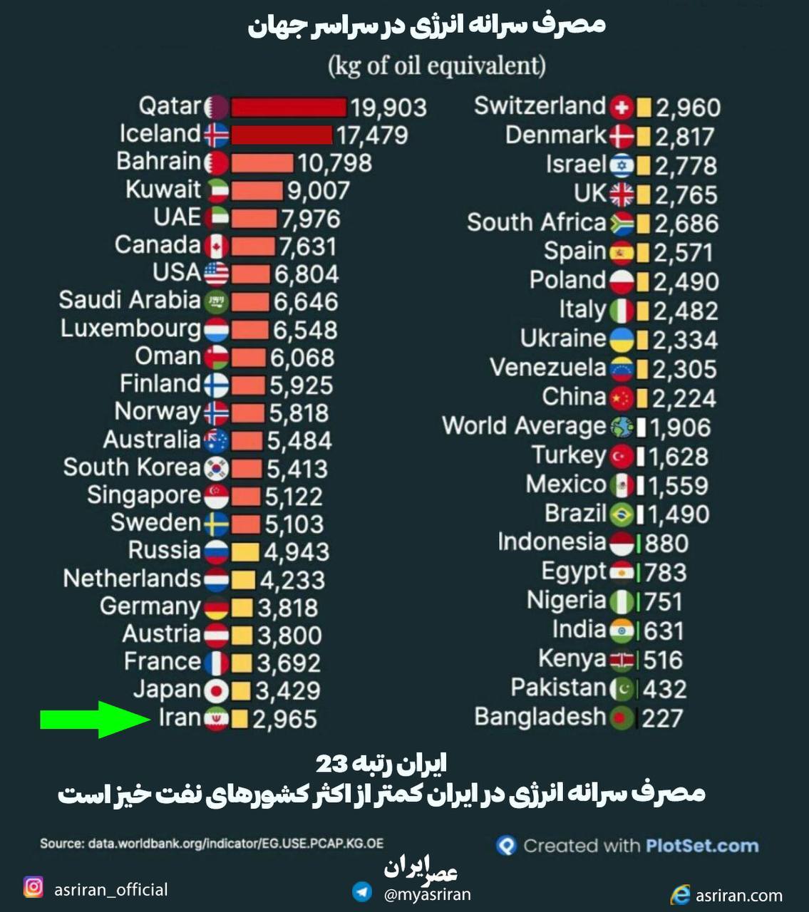 مصرف سرانه انرژی در سراسر جهان/ ایران رتبه 23 (اینفوگرافیک)