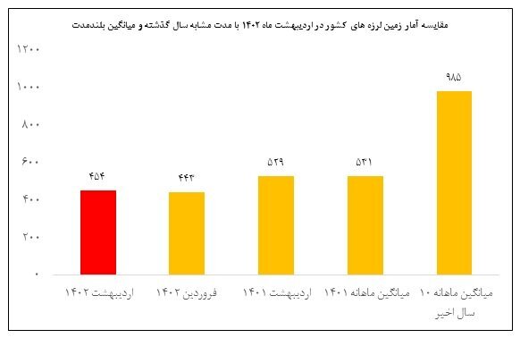 ثبت بیش از ۴۵۰ زمین‌لرزه در اردیبهشت‌/ رخداد ۶ زلزله در استان تهران